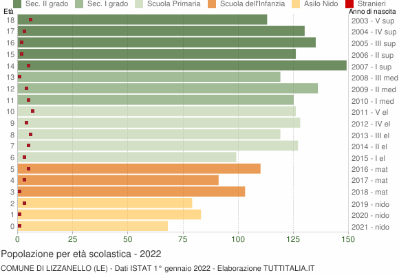 Grafico Popolazione in età scolastica - Lizzanello 2022