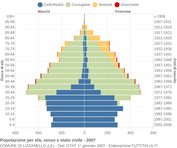 Grafico Popolazione per età, sesso e stato civile Comune di Lizzanello (LE)
