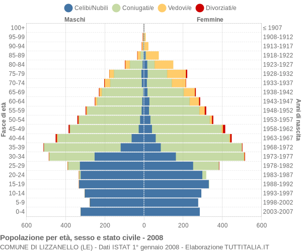 Grafico Popolazione per età, sesso e stato civile Comune di Lizzanello (LE)