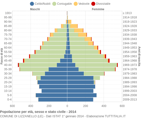Grafico Popolazione per età, sesso e stato civile Comune di Lizzanello (LE)