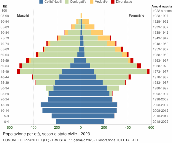 Grafico Popolazione per età, sesso e stato civile Comune di Lizzanello (LE)