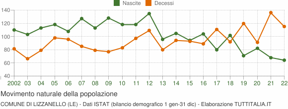 Grafico movimento naturale della popolazione Comune di Lizzanello (LE)