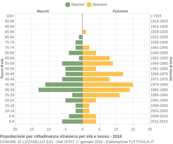 Grafico cittadini stranieri - Lizzanello 2016