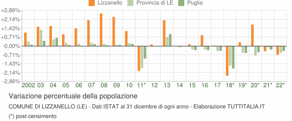 Variazione percentuale della popolazione Comune di Lizzanello (LE)