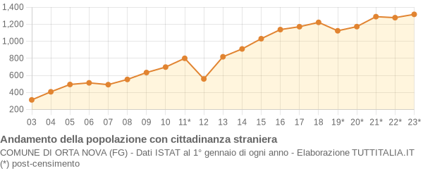 Andamento popolazione stranieri Comune di Orta Nova (FG)