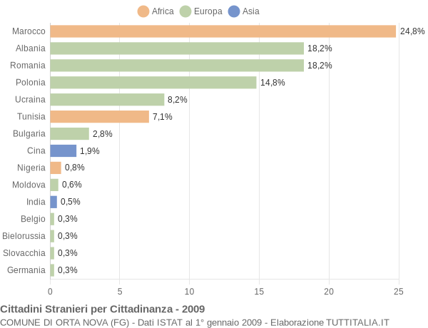 Grafico cittadinanza stranieri - Orta Nova 2009