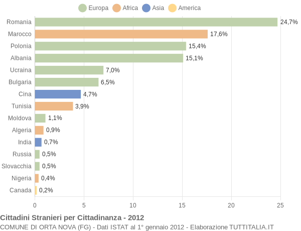 Grafico cittadinanza stranieri - Orta Nova 2012