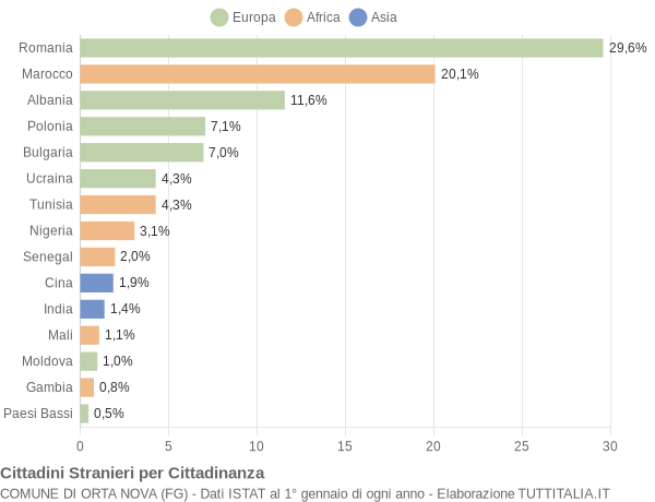 Grafico cittadinanza stranieri - Orta Nova 2021