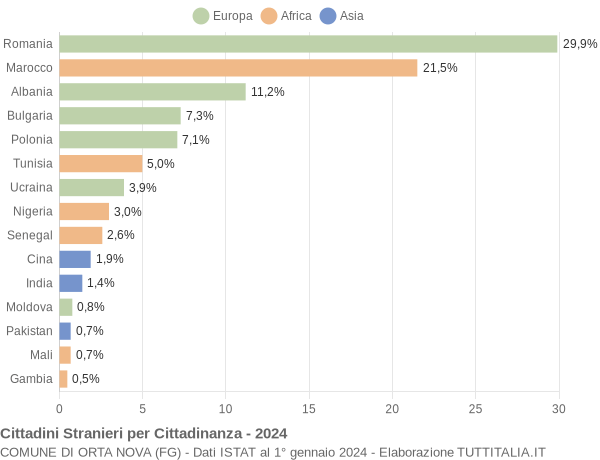 Grafico cittadinanza stranieri - Orta Nova 2024