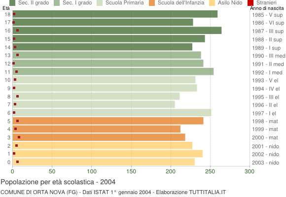 Grafico Popolazione in età scolastica - Orta Nova 2004