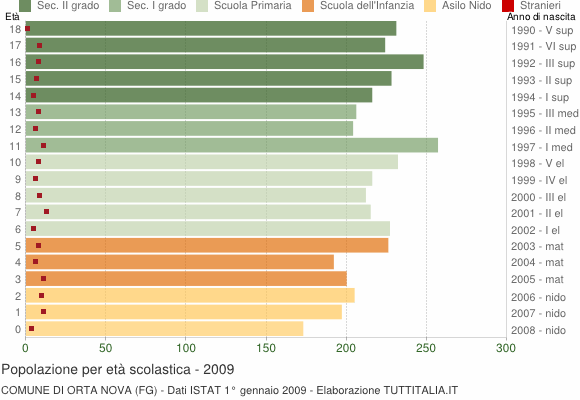 Grafico Popolazione in età scolastica - Orta Nova 2009