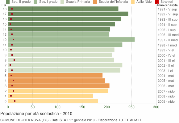 Grafico Popolazione in età scolastica - Orta Nova 2010