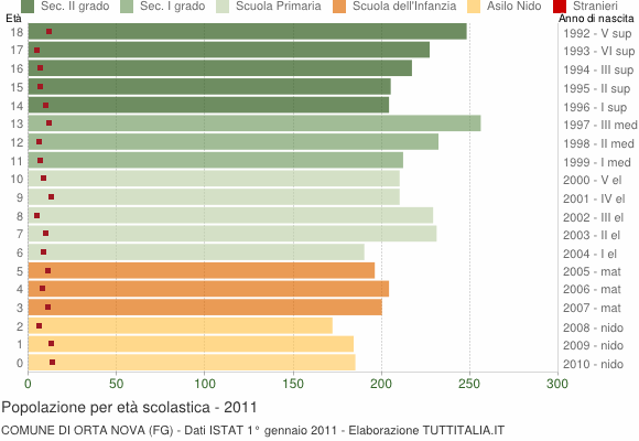 Grafico Popolazione in età scolastica - Orta Nova 2011