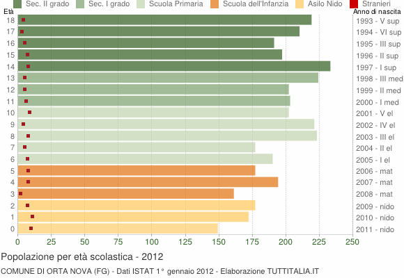 Grafico Popolazione in età scolastica - Orta Nova 2012