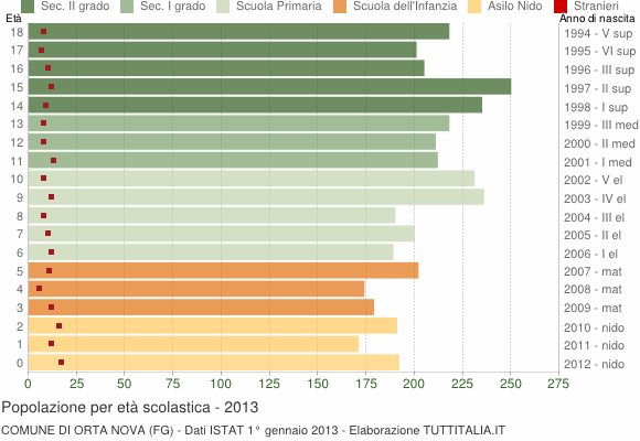 Grafico Popolazione in età scolastica - Orta Nova 2013