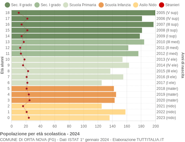 Grafico Popolazione in età scolastica - Orta Nova 2024