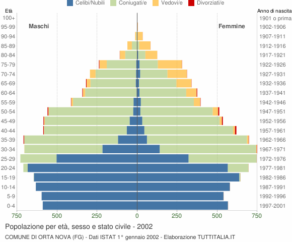 Grafico Popolazione per età, sesso e stato civile Comune di Orta Nova (FG)