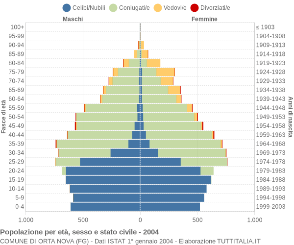 Grafico Popolazione per età, sesso e stato civile Comune di Orta Nova (FG)