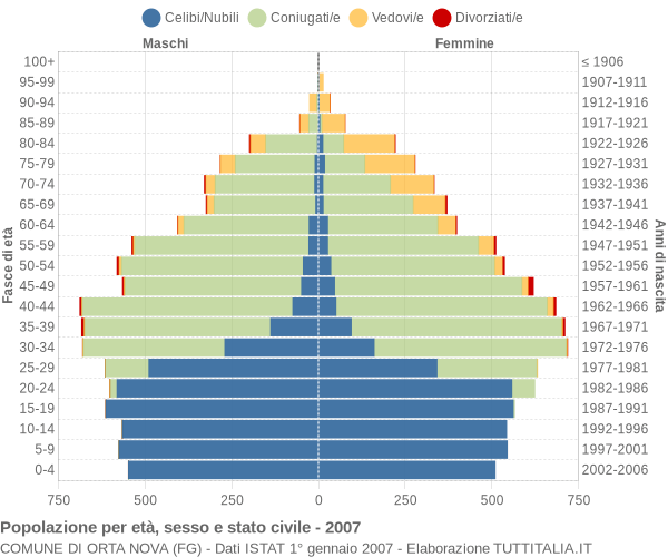 Grafico Popolazione per età, sesso e stato civile Comune di Orta Nova (FG)