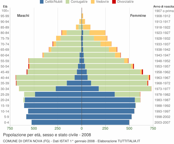 Grafico Popolazione per età, sesso e stato civile Comune di Orta Nova (FG)