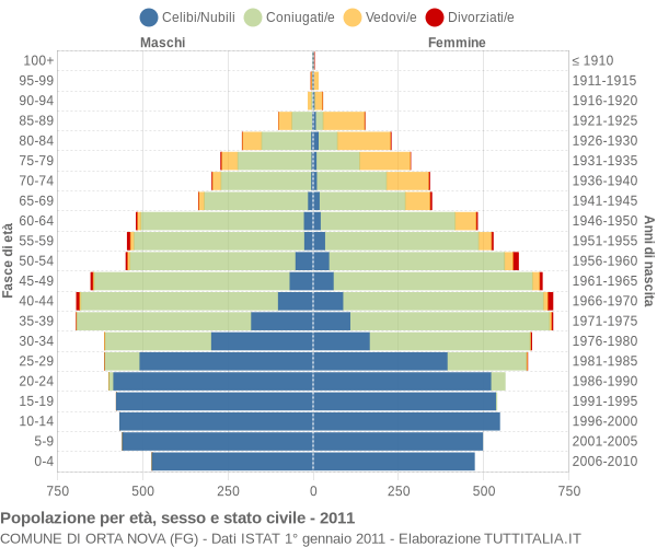 Grafico Popolazione per età, sesso e stato civile Comune di Orta Nova (FG)