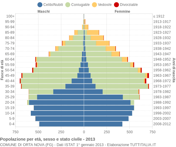 Grafico Popolazione per età, sesso e stato civile Comune di Orta Nova (FG)