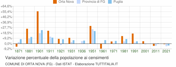 Grafico variazione percentuale della popolazione Comune di Orta Nova (FG)