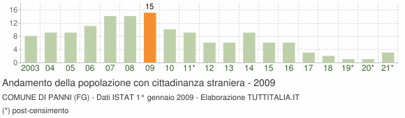 Grafico andamento popolazione stranieri Comune di Panni (FG)