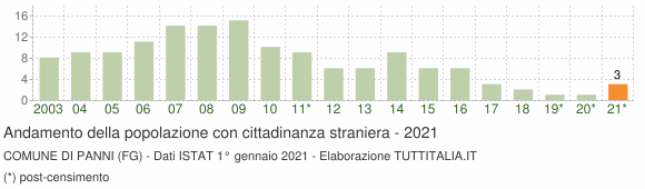 Grafico andamento popolazione stranieri Comune di Panni (FG)
