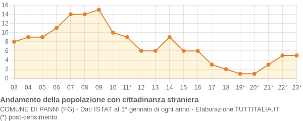 Andamento popolazione stranieri Comune di Panni (FG)