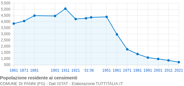 Grafico andamento storico popolazione Comune di Panni (FG)