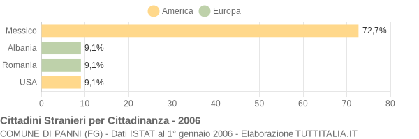 Grafico cittadinanza stranieri - Panni 2006