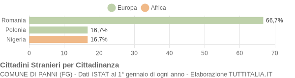 Grafico cittadinanza stranieri - Panni 2016