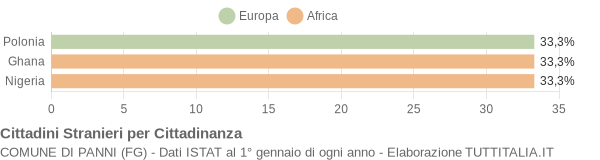 Grafico cittadinanza stranieri - Panni 2017