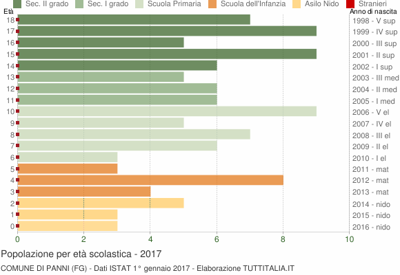 Grafico Popolazione in età scolastica - Panni 2017