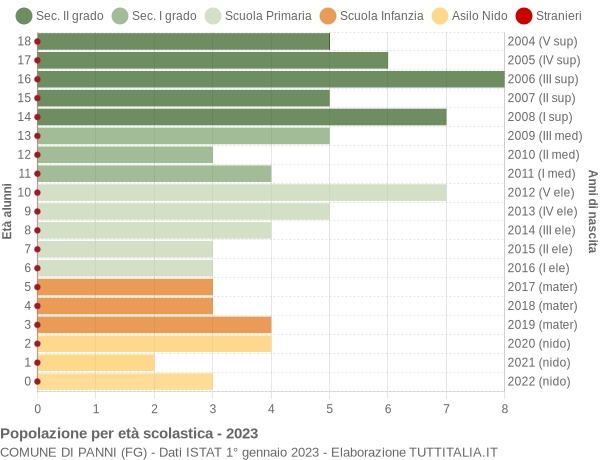 Grafico Popolazione in età scolastica - Panni 2023