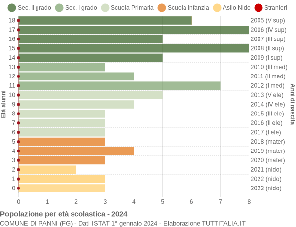 Grafico Popolazione in età scolastica - Panni 2024