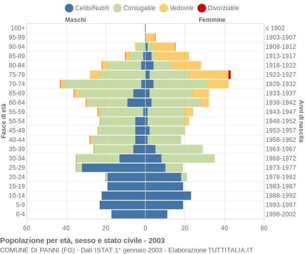 Grafico Popolazione per età, sesso e stato civile Comune di Panni (FG)