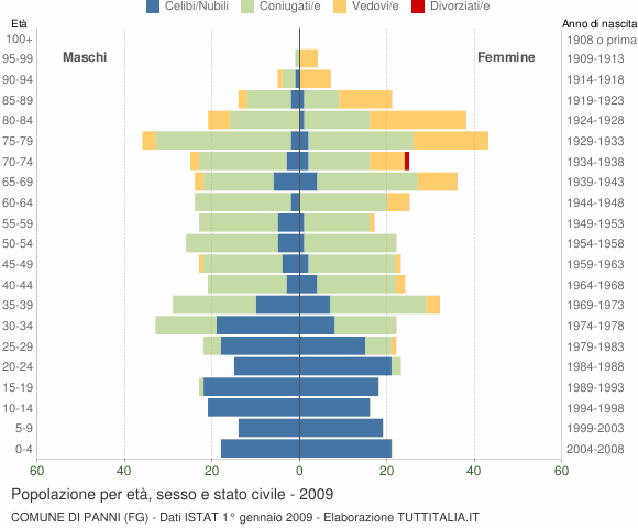 Grafico Popolazione per età, sesso e stato civile Comune di Panni (FG)