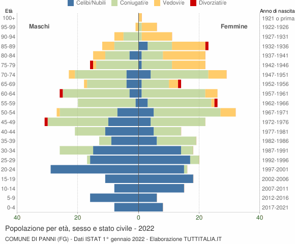 Grafico Popolazione per età, sesso e stato civile Comune di Panni (FG)