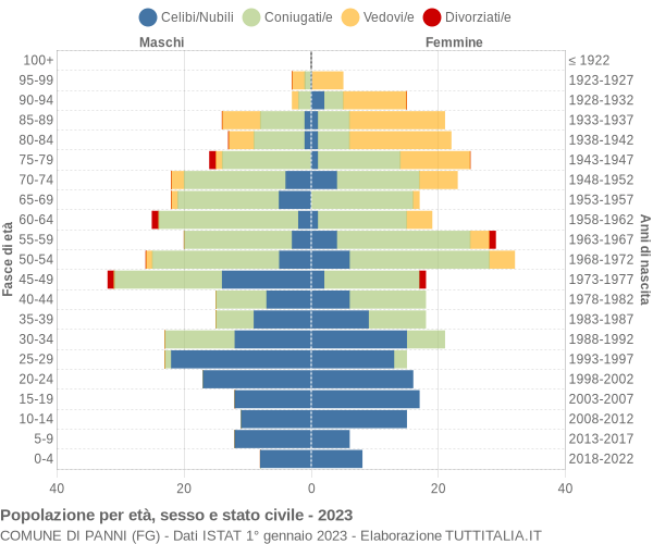 Grafico Popolazione per età, sesso e stato civile Comune di Panni (FG)