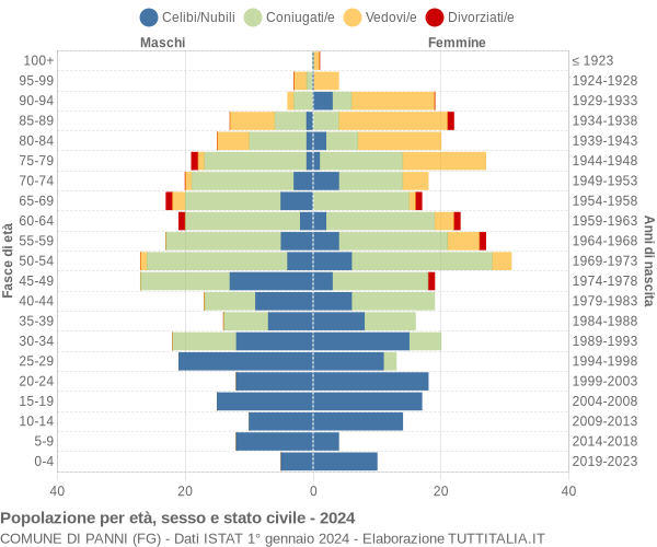 Grafico Popolazione per età, sesso e stato civile Comune di Panni (FG)