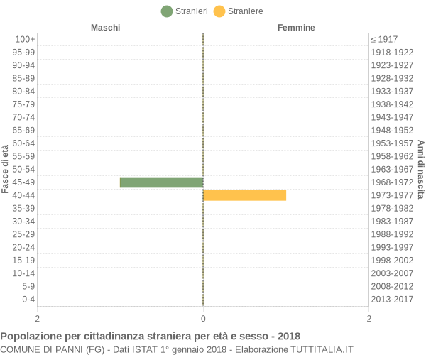 Grafico cittadini stranieri - Panni 2018