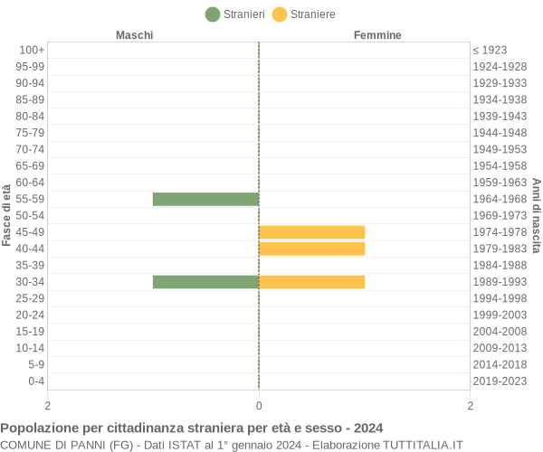 Grafico cittadini stranieri - Panni 2024