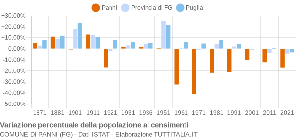 Grafico variazione percentuale della popolazione Comune di Panni (FG)