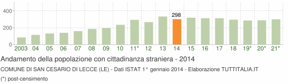 Grafico andamento popolazione stranieri Comune di San Cesario di Lecce (LE)