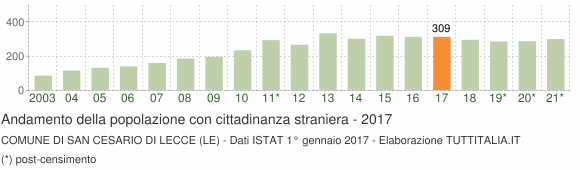 Grafico andamento popolazione stranieri Comune di San Cesario di Lecce (LE)