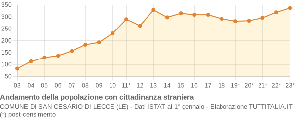 Andamento popolazione stranieri Comune di San Cesario di Lecce (LE)