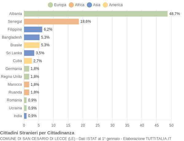 Grafico cittadinanza stranieri - San Cesario di Lecce 2004