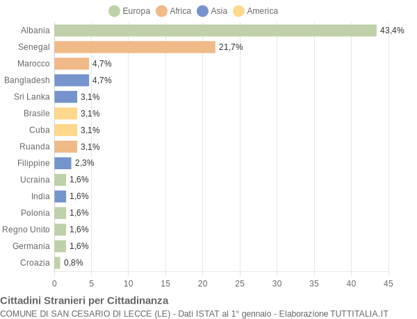 Grafico cittadinanza stranieri - San Cesario di Lecce 2005